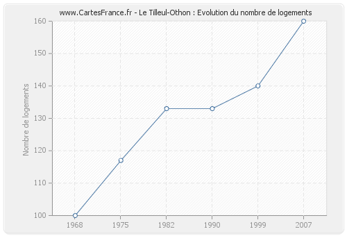 Le Tilleul-Othon : Evolution du nombre de logements